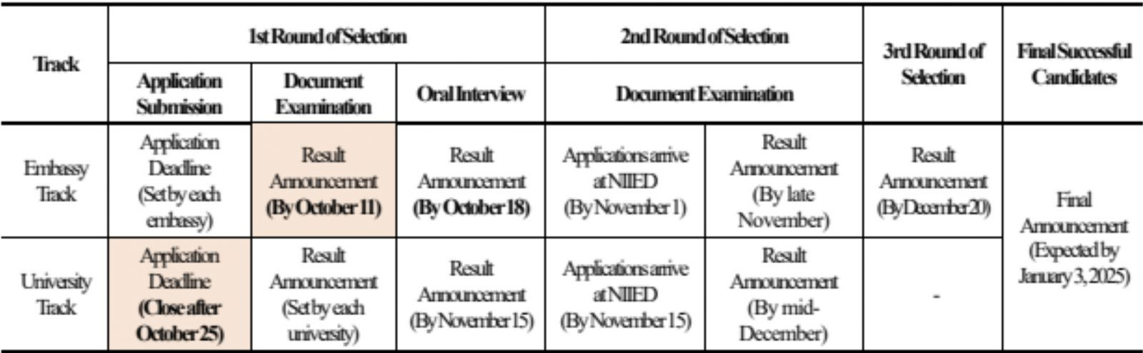 Điều Kiện Để Săn Học Bổng Chính Phủ Hàn Quốc 2025